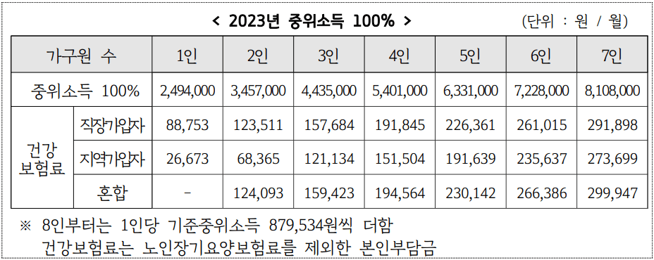 경기여성 취업지원금 기준 중위소득