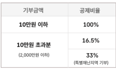고향사랑기부제 세액공제 표