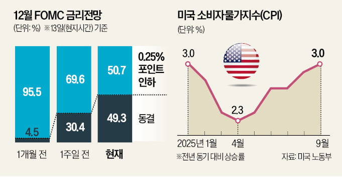 12월 FOMC 글리전망