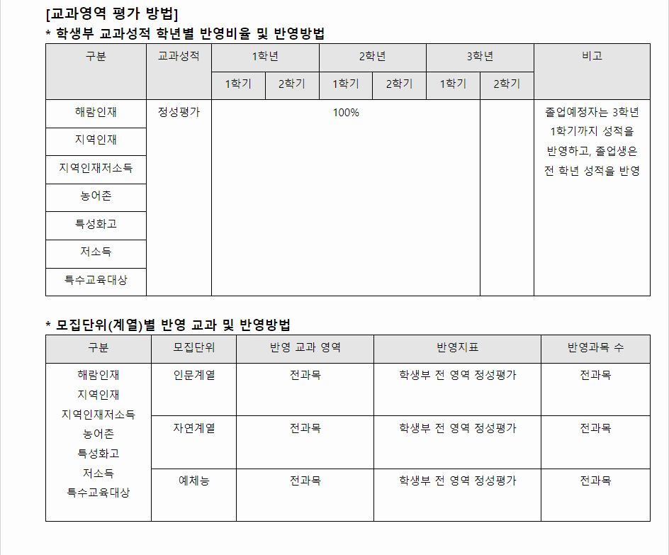 2024학년도 강릉원주대학교 학생부종합전형 교과영역 평가 방법