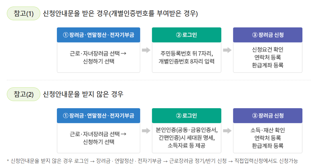 근로장려금, 자녀장려금 신청 절차.
