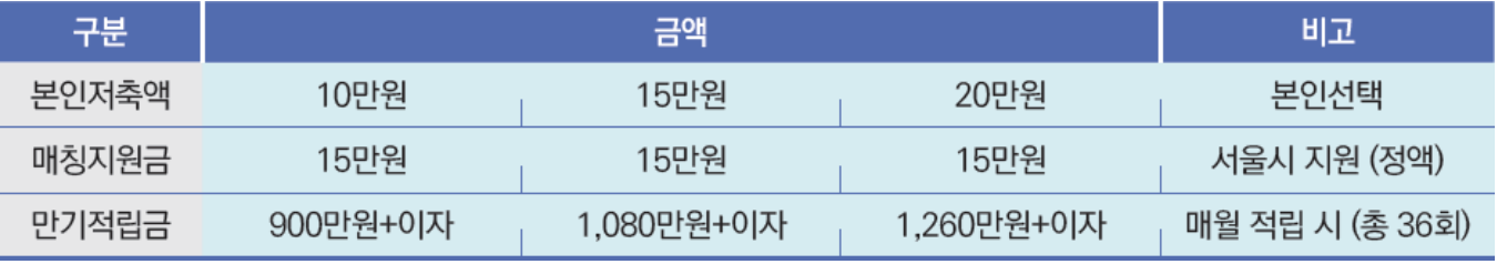 중증장애인 이룸통장