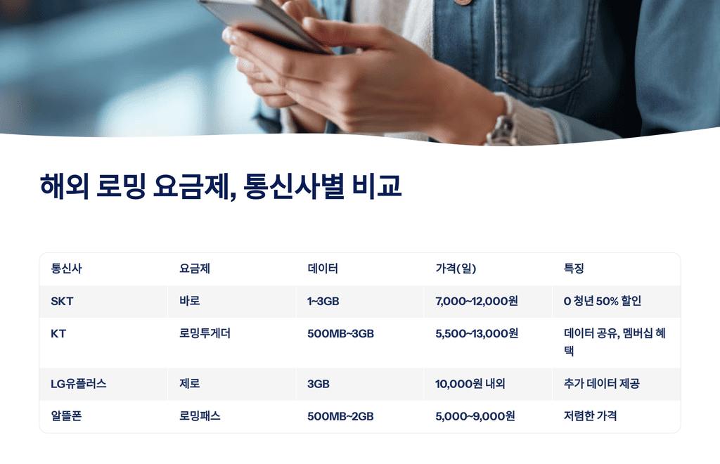 해외 로밍 요금제, 통신사별 뭐가 좋을까?