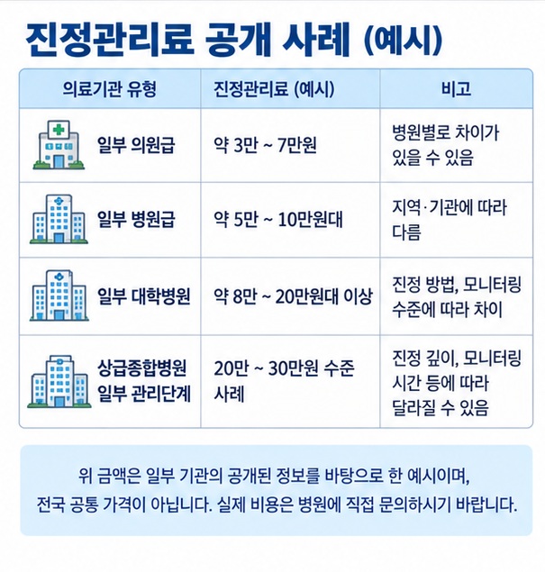 의원급 병원급 대학병원의 수면내시경 진정관리료 가격 차이를 범위별로 보여주는 이미지