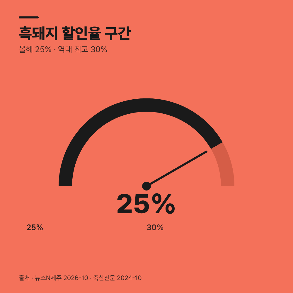 정육 할인과 식당 이용 시 발생하는 현장 비용