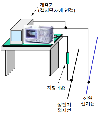 정전기 접지 vs. 전원 접지