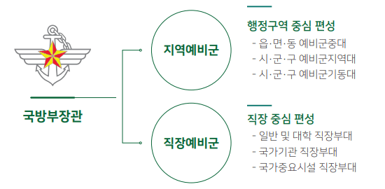 예비군 나이, 훈련, 입소시간, 편성 및 보상비 (6)