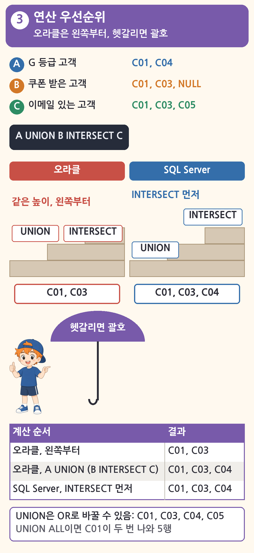 A는 C01, C04, B는 C01, C03, NULL, C는 C01, C03, C05. 오라클 계단에서는 UNION과 INTERSECT가 같은 높이라 왼쪽부터 계산해 C01, C03, SQL Server 계단에서는 INTERSECT가 한 칸 위라 먼저 계산해 C01, C03, C04. 모자 친구 옆에 헷갈리면 괄호 우산