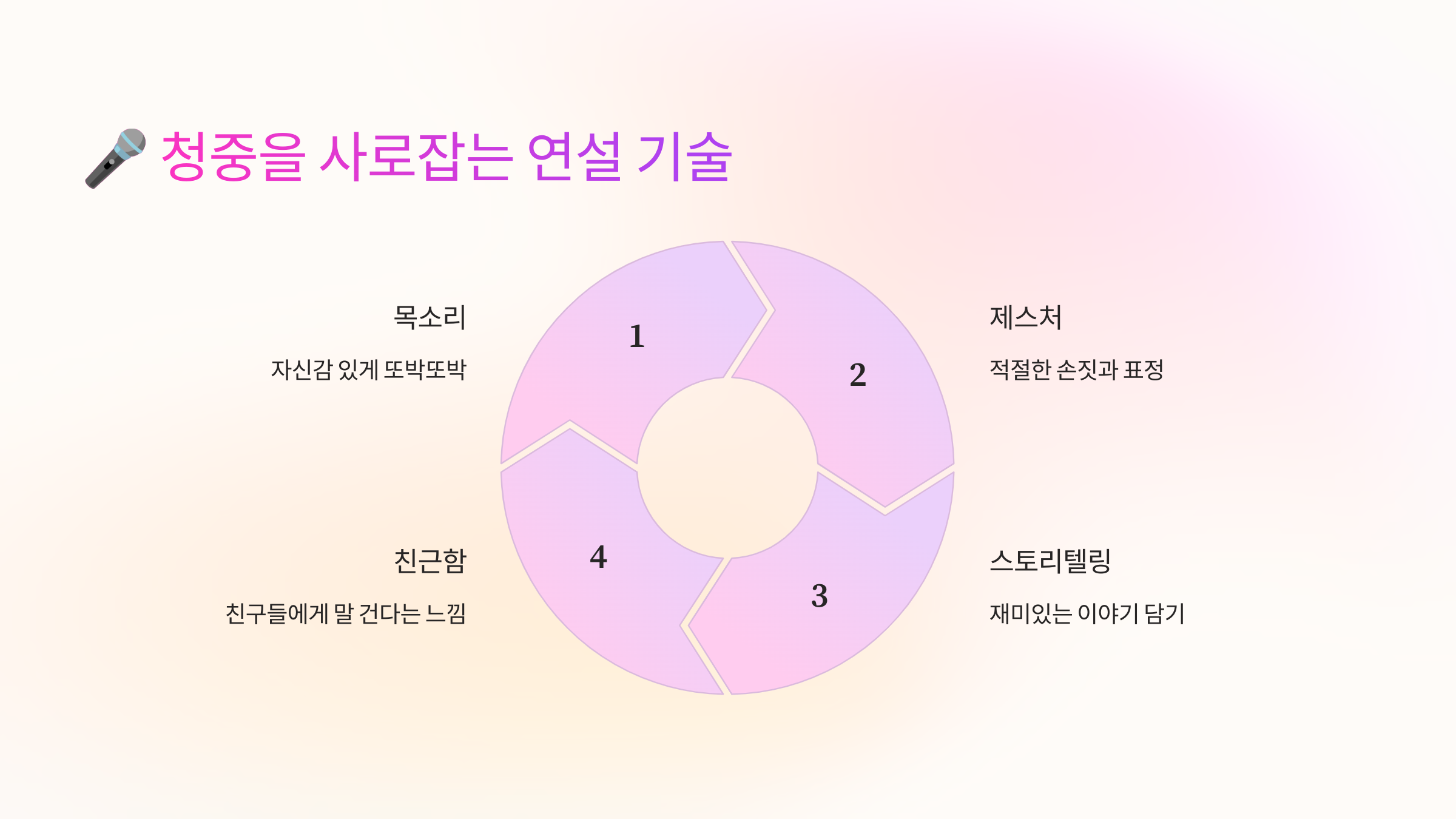 🎤 청중을 사로잡는 연설 기술