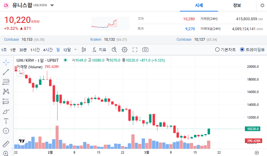 유니스왑 코인 가격 전망