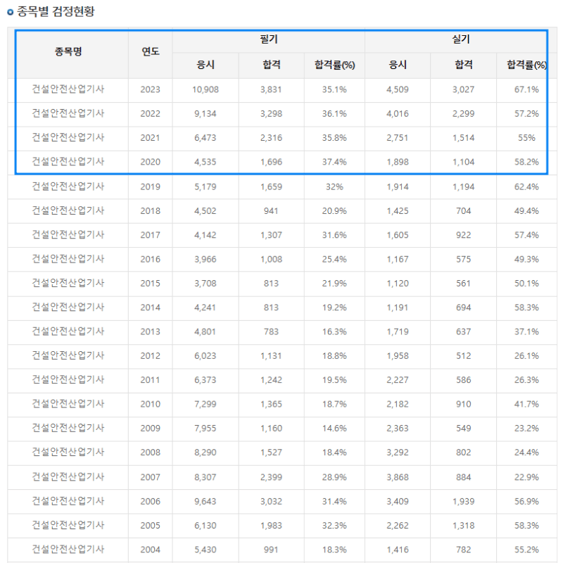 건설안전산업기사-응시현황-증가
