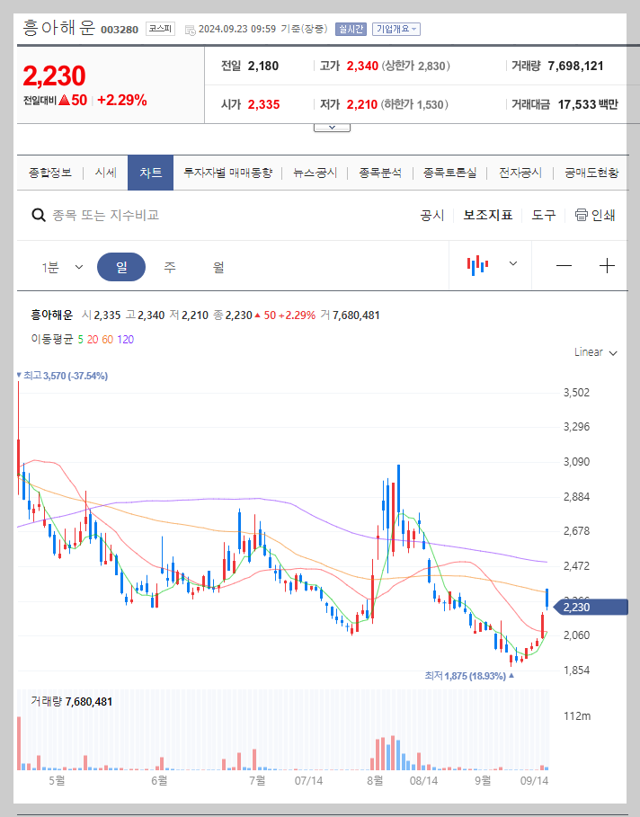 흥아해운 주가 분석