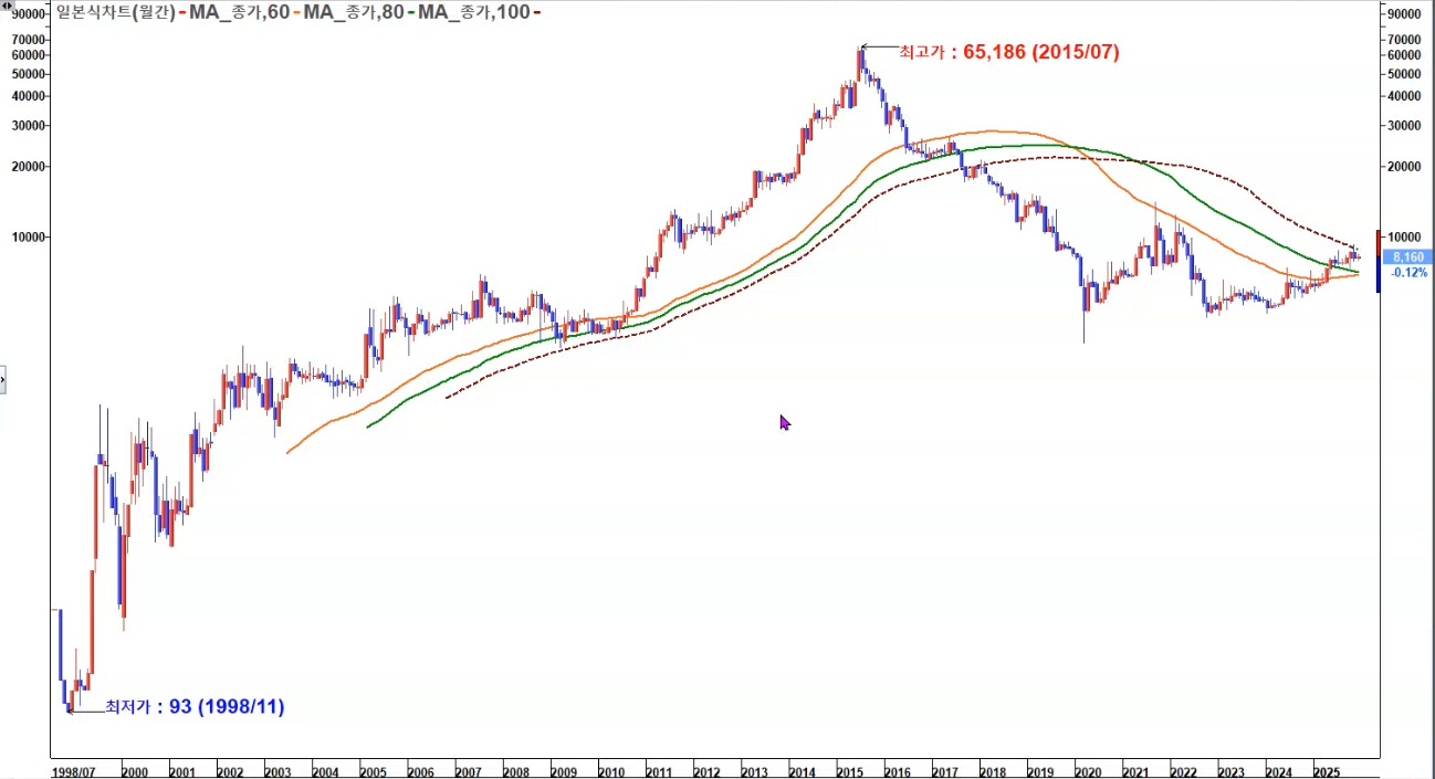 무학 월봉 장기