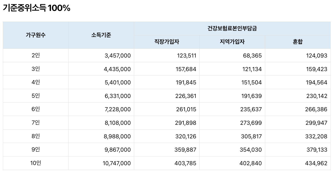 기준중위소득 100%