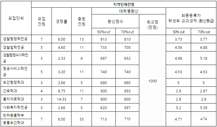 중부대 수시 지역인재전형 결과