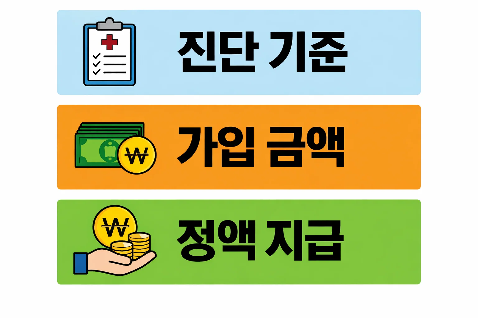 골절 진단 기준과 가입 금액에 따라 실제 지급되는 보험금 계산 구조를 사례 중심으로 설명한 이미지