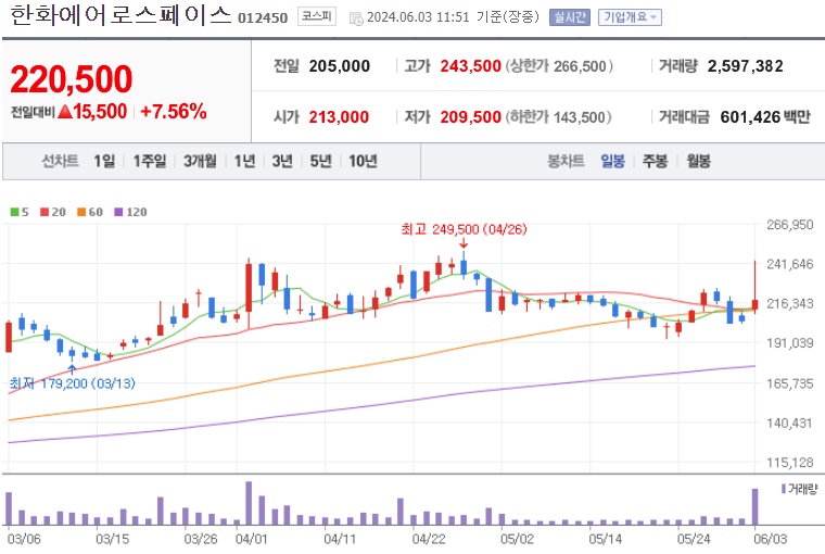 한화에어로스페이스 주가