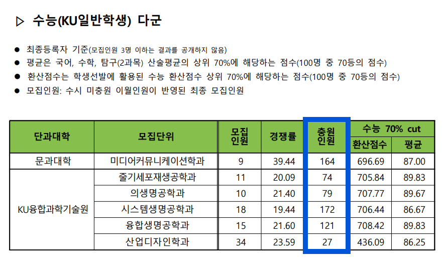 2023 건국대 정시 추가합격 인원