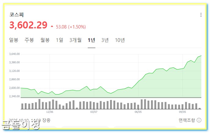 코스피4000 전망, 삼성전자 주가가 말해주는 변화