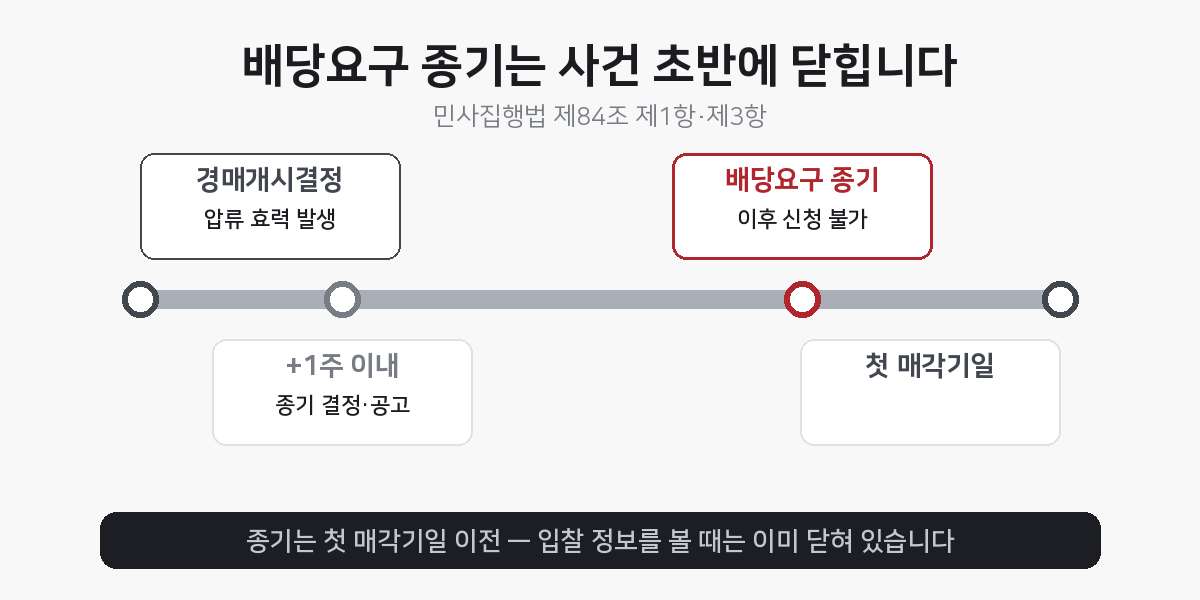 배당요구 종기 결정 타임라인