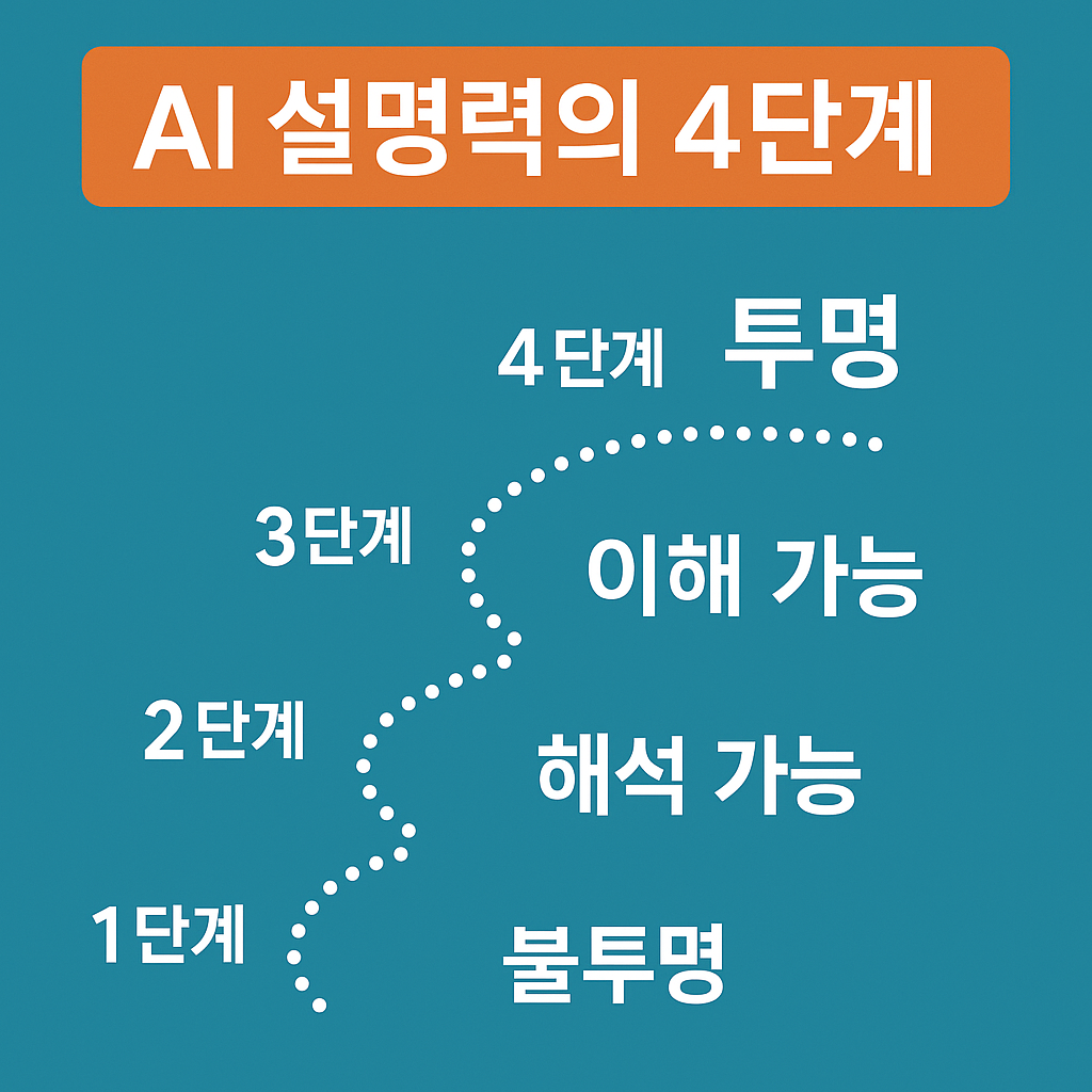 AI 설명력의 4단계