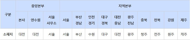 지역