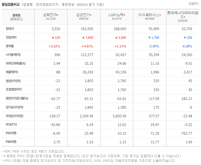 삼화전자_동종업비교자료