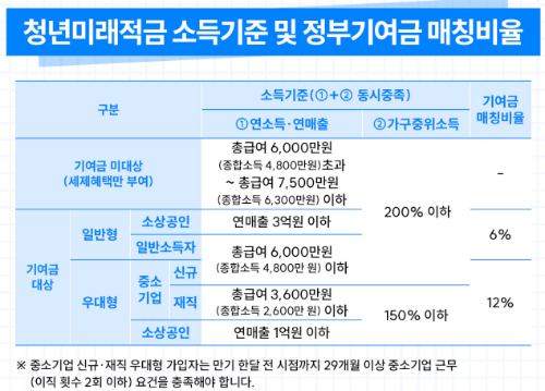 청년미래적금 소득기준 및 정부기여금 매칭비율