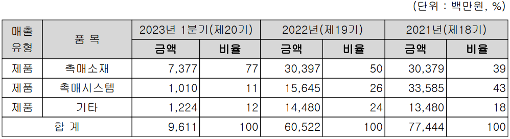 에코앤드림 - 주요 사업 부문 및 제품 현황(2023년 1분기)