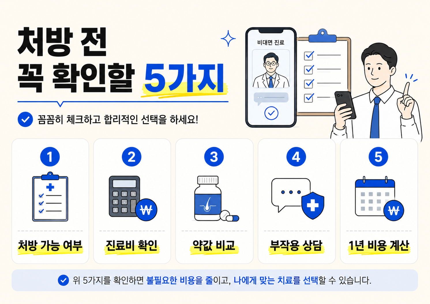 탈모약 비대면 처방 전 확인해야 할 5가지를 정리한 인포그래픽으로, 처방 가능 여부, 진료비 확인, 약값 비교, 부작용 상담, 1년 비용 계산 항목을 체크리스트 형태로 보여주는 이미지