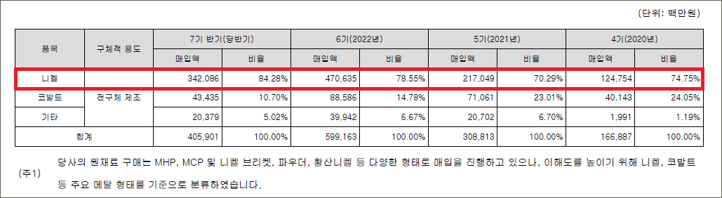 주요원재료 매입액 및 매입 미율