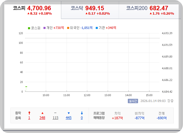 206-01-14 오전 09시 03분, 한국 증시 현황 [이미지=네이버 Pay 증권]