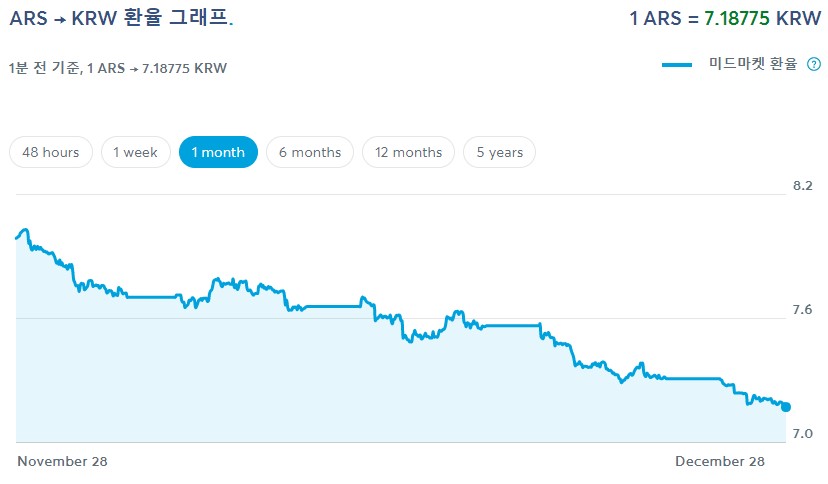 아르헨티나 페소 환율 그래프