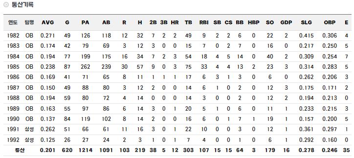 인하대 출신 야구선수 조범현 통산 기록
