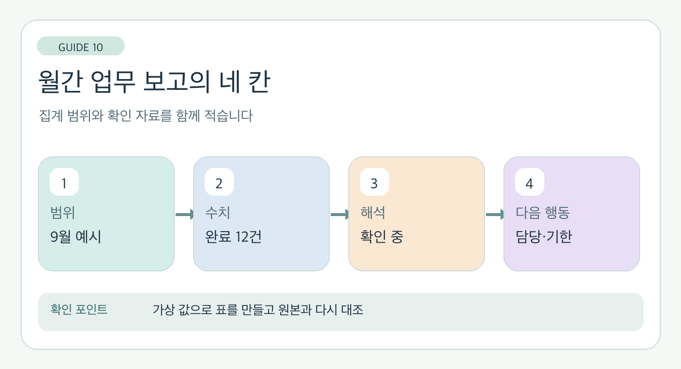 월간 보고서에서 집계 범위, 확인된 수치, 해석 질문, 담당과 기한을 분리한 도해