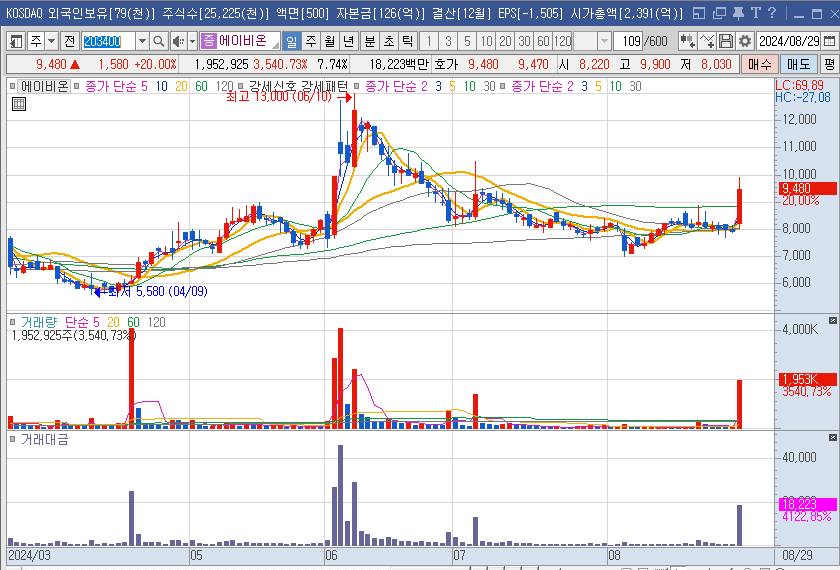 에이비온-일봉-차트-이미지
