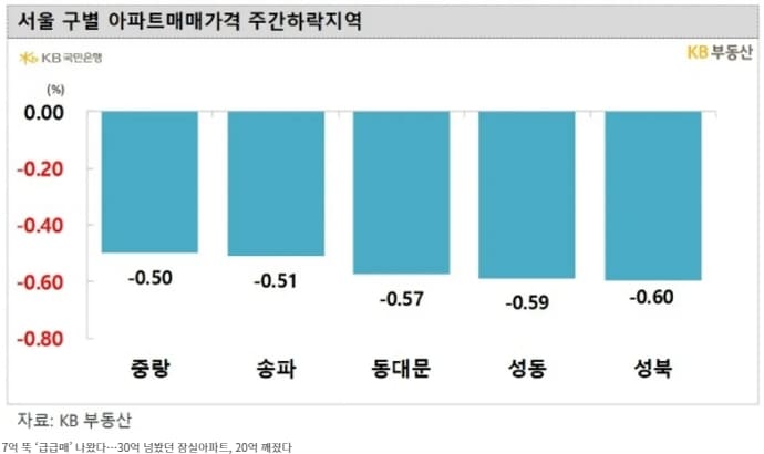 10년 만 집값 최대 하락폭 '송파'...왜 유난히 그럴까