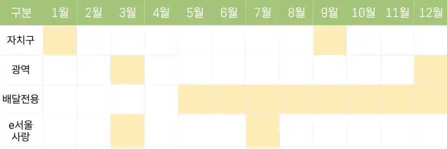 2023년 서울사랑상품권 발행 일정표