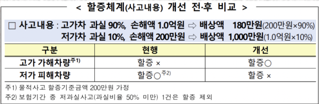 자동차 보험 할증 개선