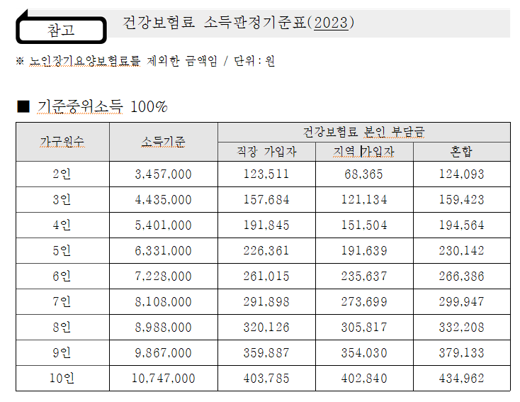 건강보험료 소득판정기준표
