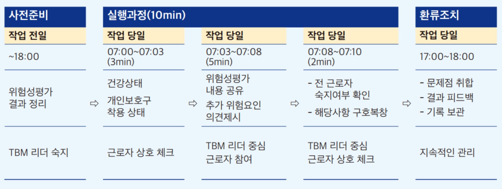 TBM 단계별 활동