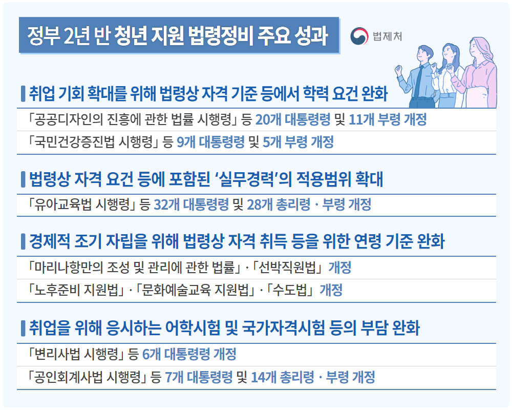 청년 지원 법령정비 주요 성과
