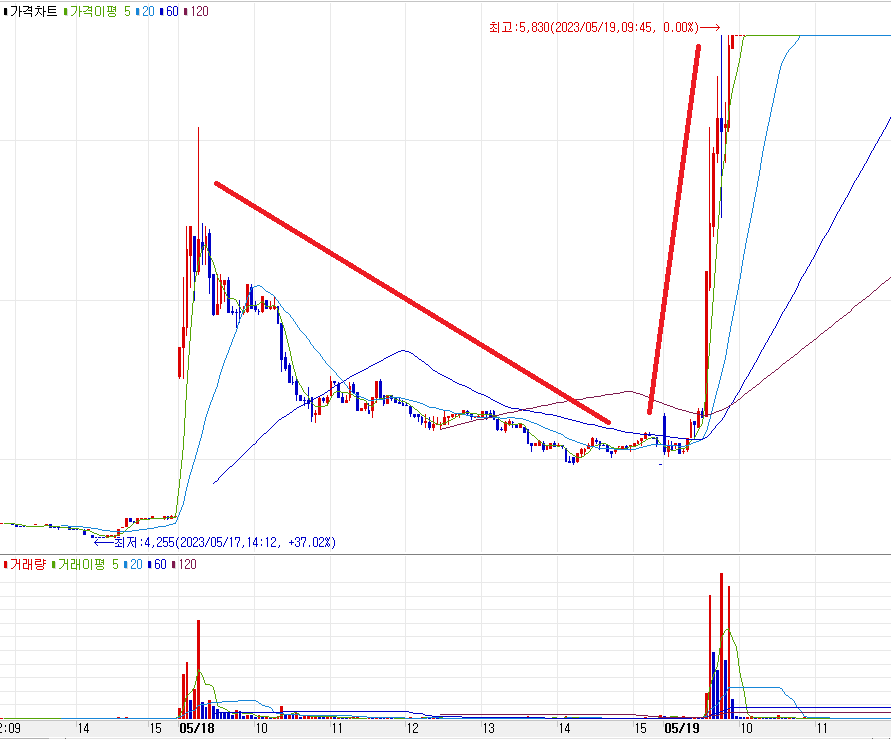 깊게 하락을 하고 다시 상승하는 차트의 모습