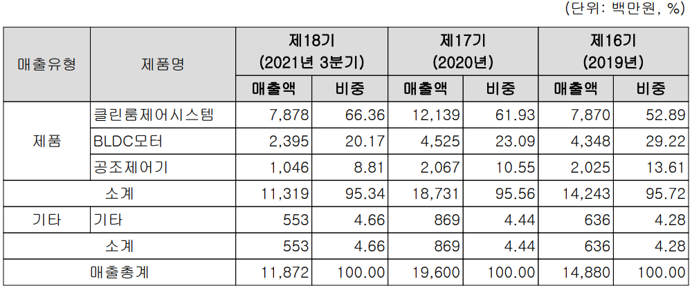 시스웍 - 주요 사업 부문 및 제품 현황 (2021년 3분기)