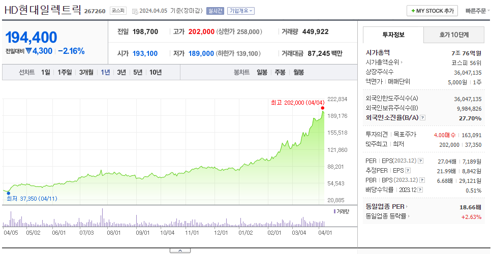 현대일렉트릭_주가