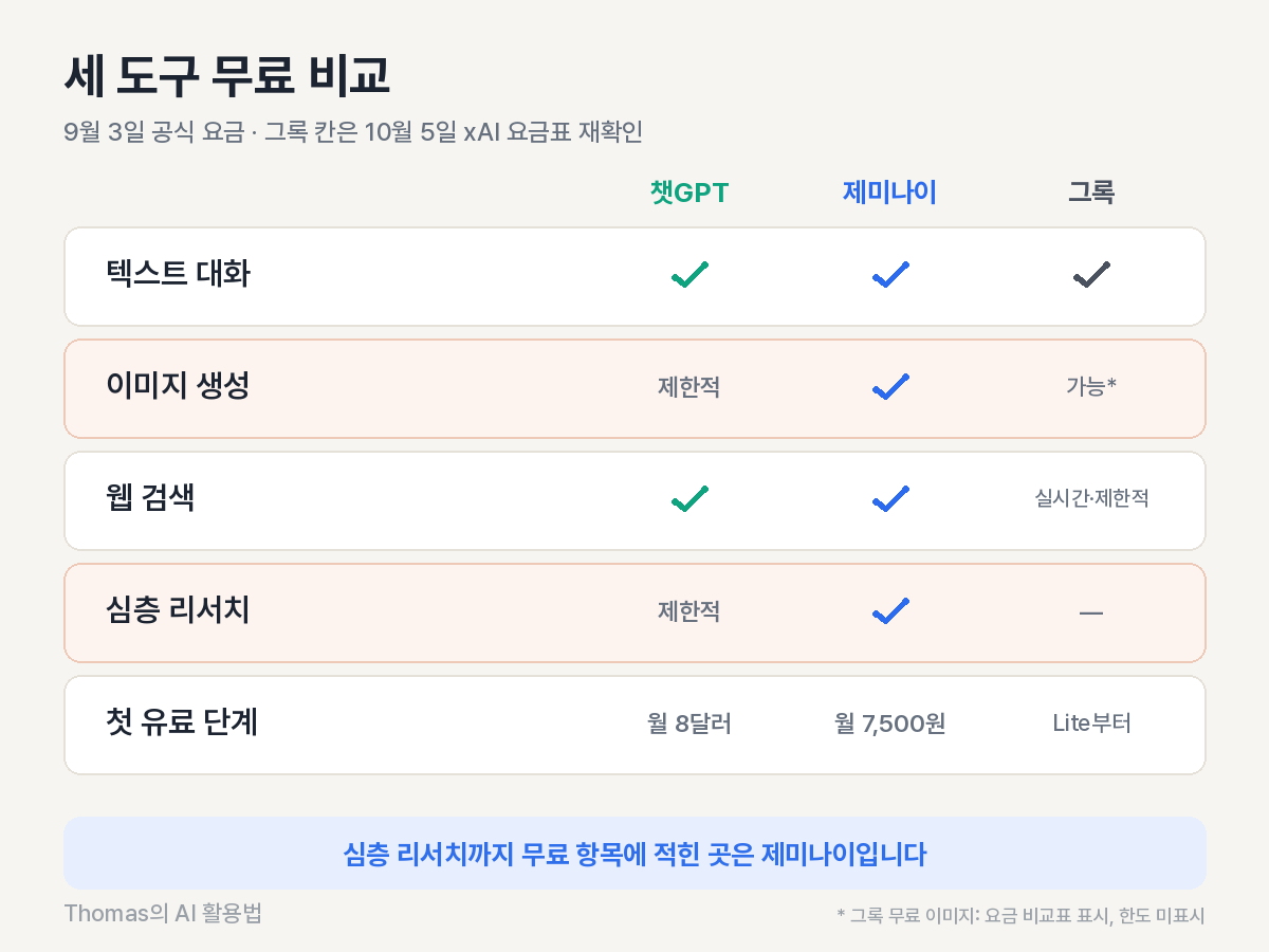 제미나이 그록 챗GPT 무료 기능 비교표 (그록 10월 5일 재확인)