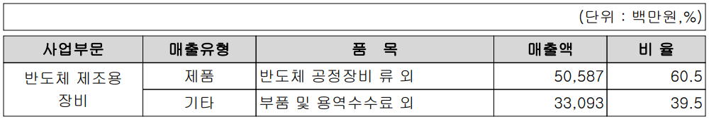 피에스케이 - 주요 사업 부문 및 제품 현황(2023년 1분기)