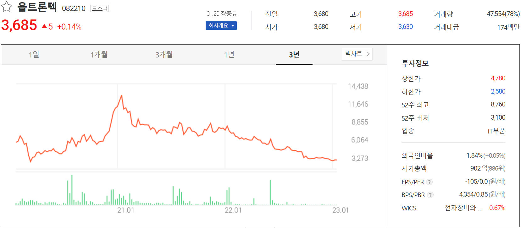 옵트론텍 - 주가 정보(2023.01.20)