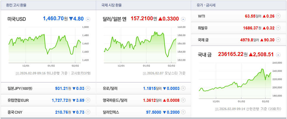 오늘 환율 기록｜오늘과 지난주 기록을 한눈에