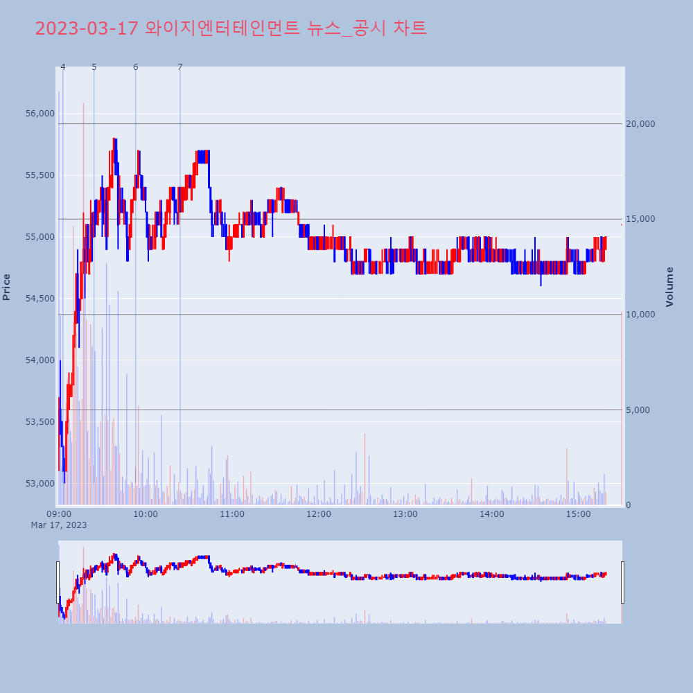 와이지엔터테인먼트_뉴스공시차트